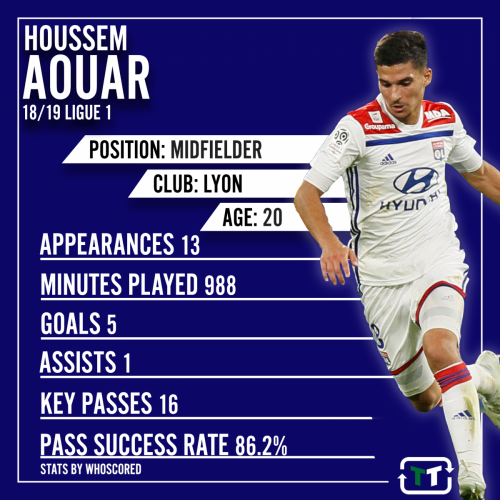 Arsenal fans on Twitter buzzing over links to Lyon’s Houssem Aouar