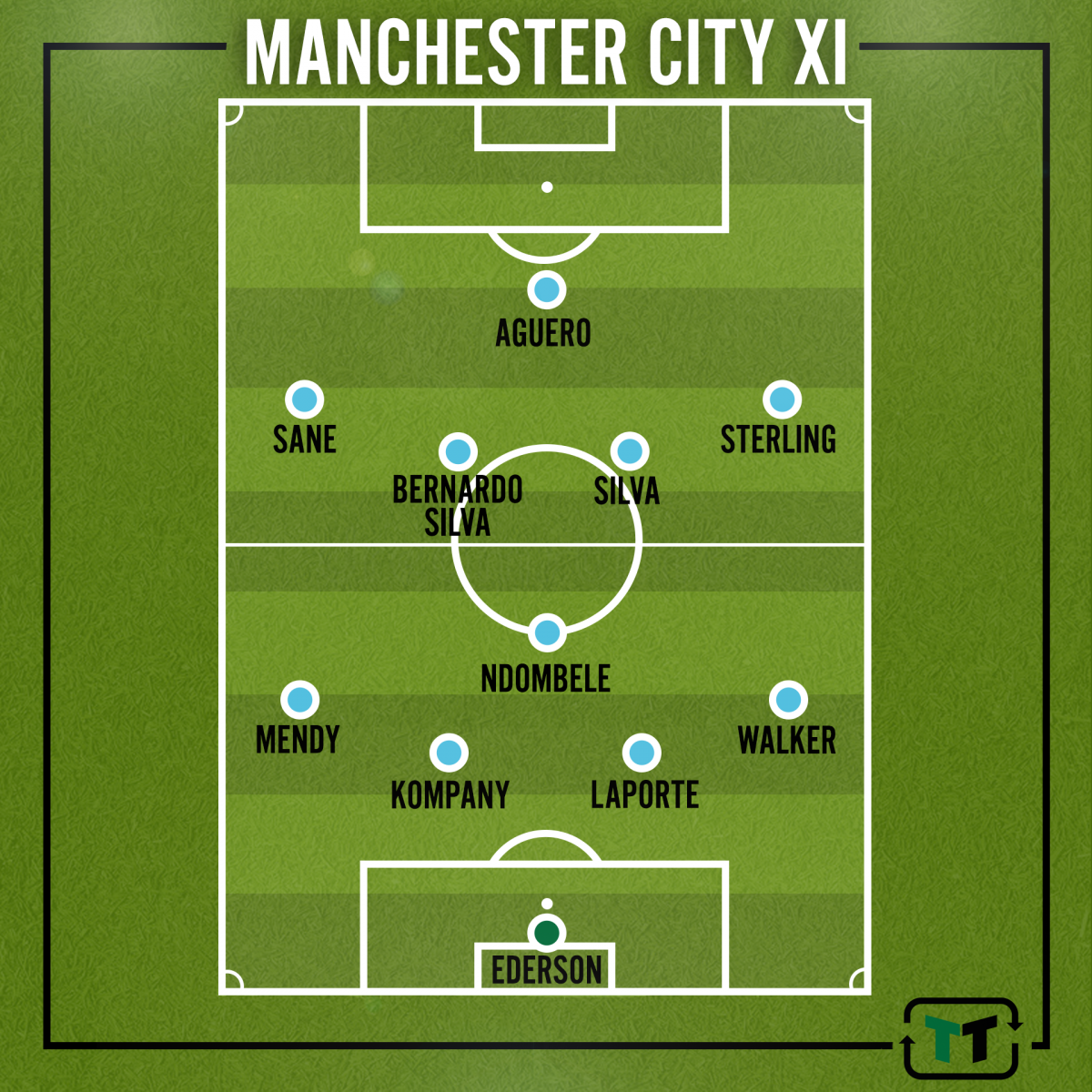 4-1-4-1: Man City's potential 2019/20 line-up including £50m reported target ...